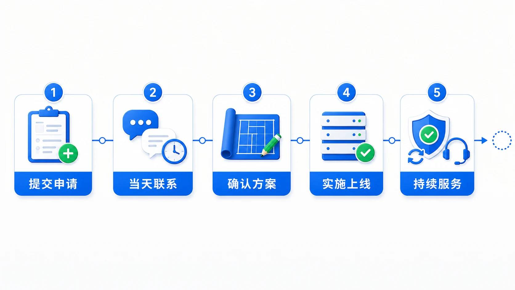 SurveyKing Pro 提交申请、当天联系、确认方案、实施上线和持续服务流程