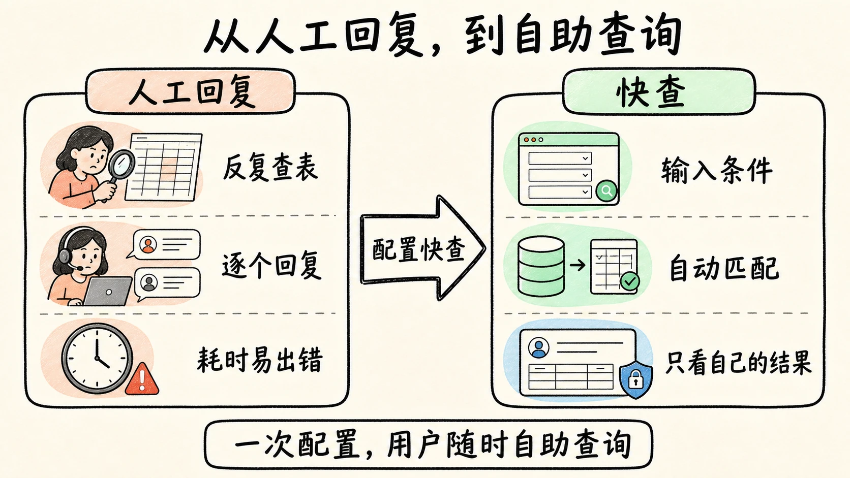人工回复需要反复查表和逐个回复,快查可以自动匹配并只展示用户自己的结果