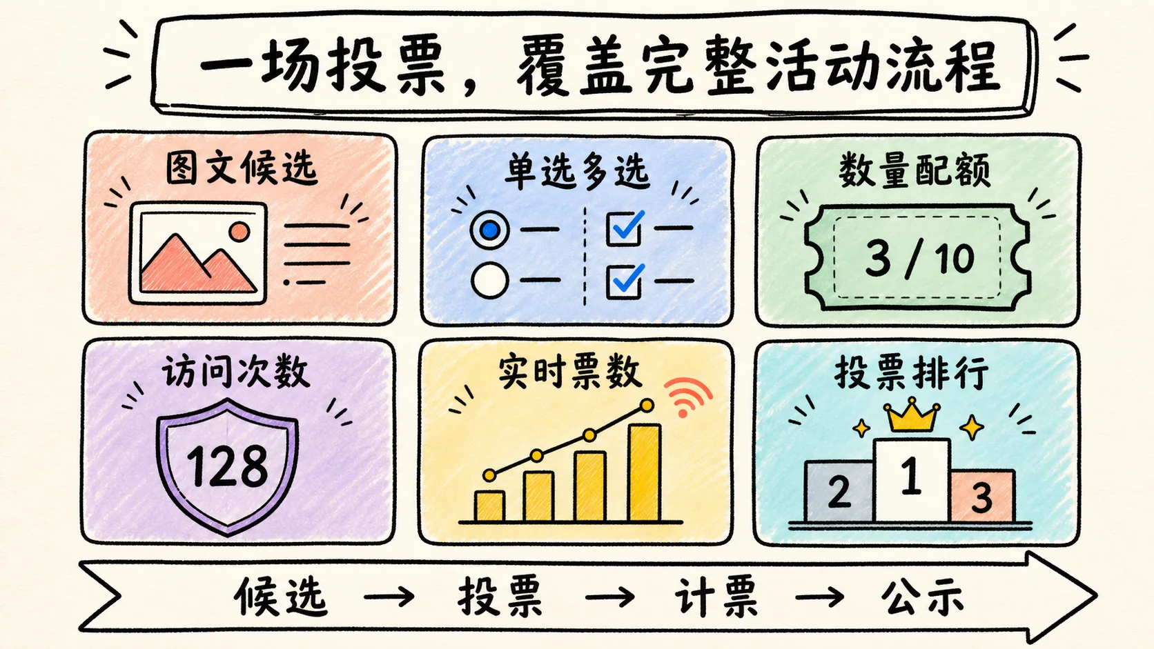 卷王在线投票完整能力,包括图文候选、单选多选、数量配额、访问次数、实时票数和投票排行