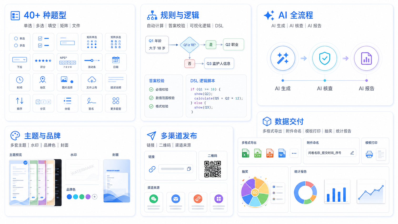 卷王调查问卷能力拼图，展示 40 多种题型、自动计算与答案校验、可视化逻辑与 DSL、AI 生成核查报告、主题品牌、多渠道发布和数据交付