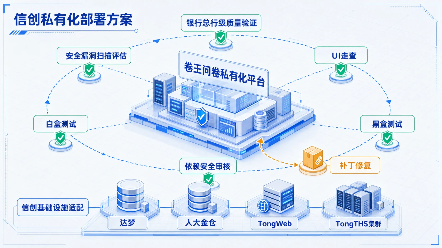 卷王问卷信创私有化部署架构，展示达梦、人大金仓、TongWeb、TongTHS 集群及安全验证流程